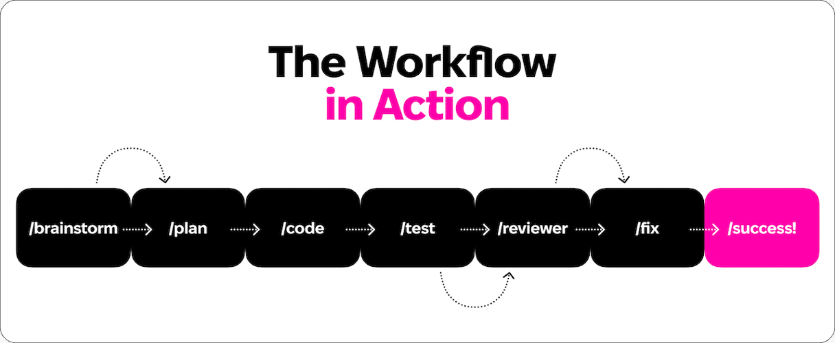 Sprint workflow in action
