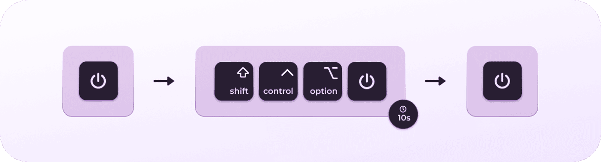 Mac keyboard shortcut diagram showing Shift, Control, Option, and Power button combination held for 10 seconds to reset SMC