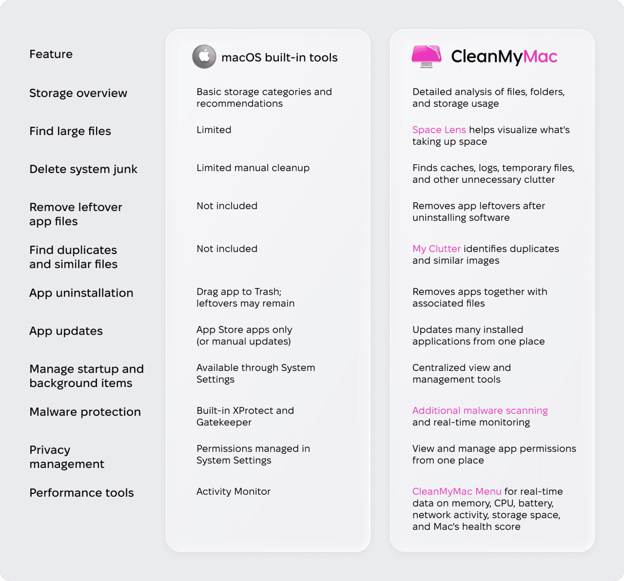 Comparison table of macOS built-in tools vs CleanMyMac features including storage cleanup, duplicate finder, app uninstaller, malware protection, and performance tools