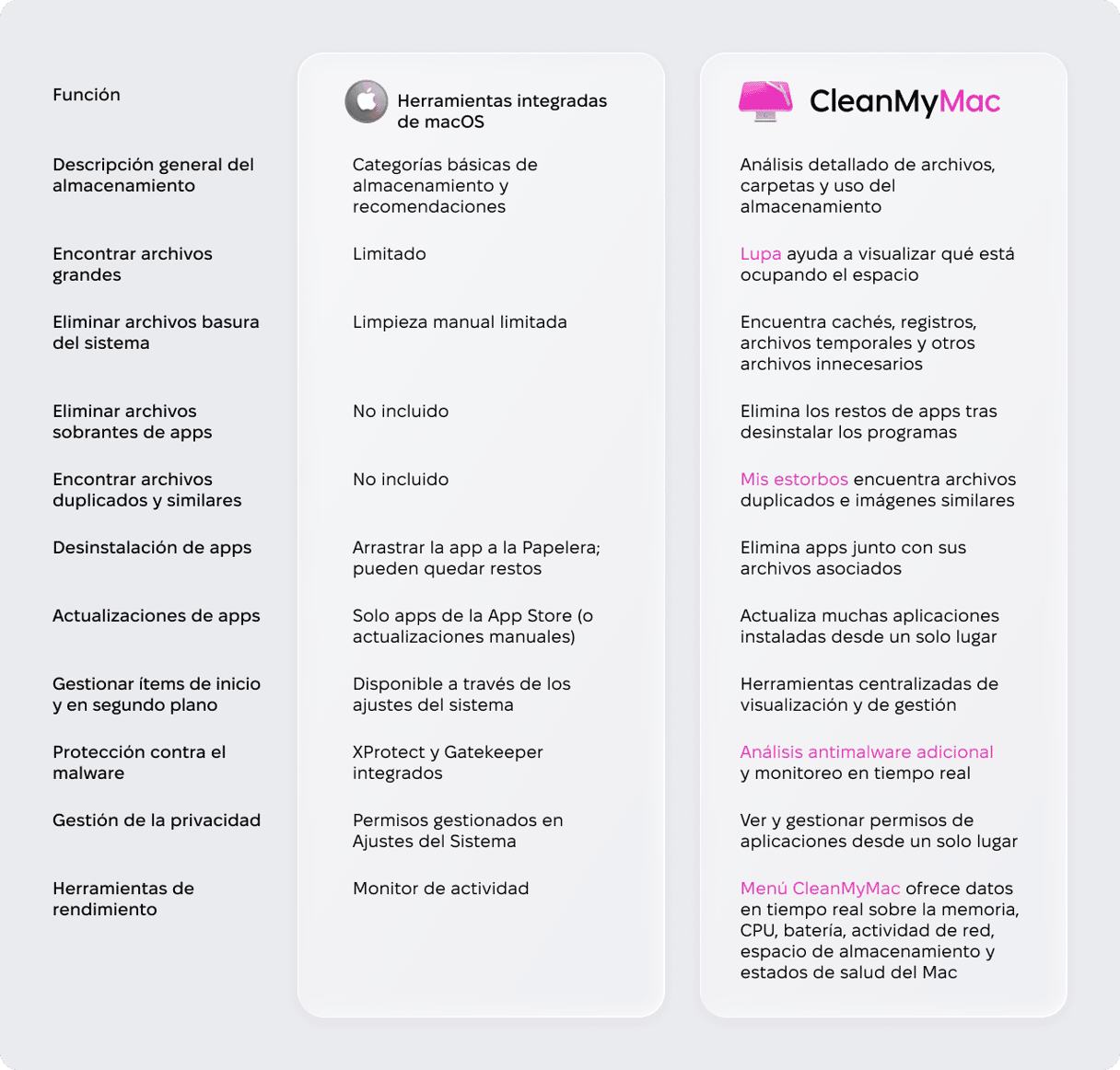 Tabla comparativa de herramientas integradas de macOS vs CleanMyMac: descripci&oacute;n general del almacenamiento, eliminaci&oacute;n de archivos basura, b&uacute;squeda de duplicados, protecci&oacute;n contra malware y herramientas de rendimiento