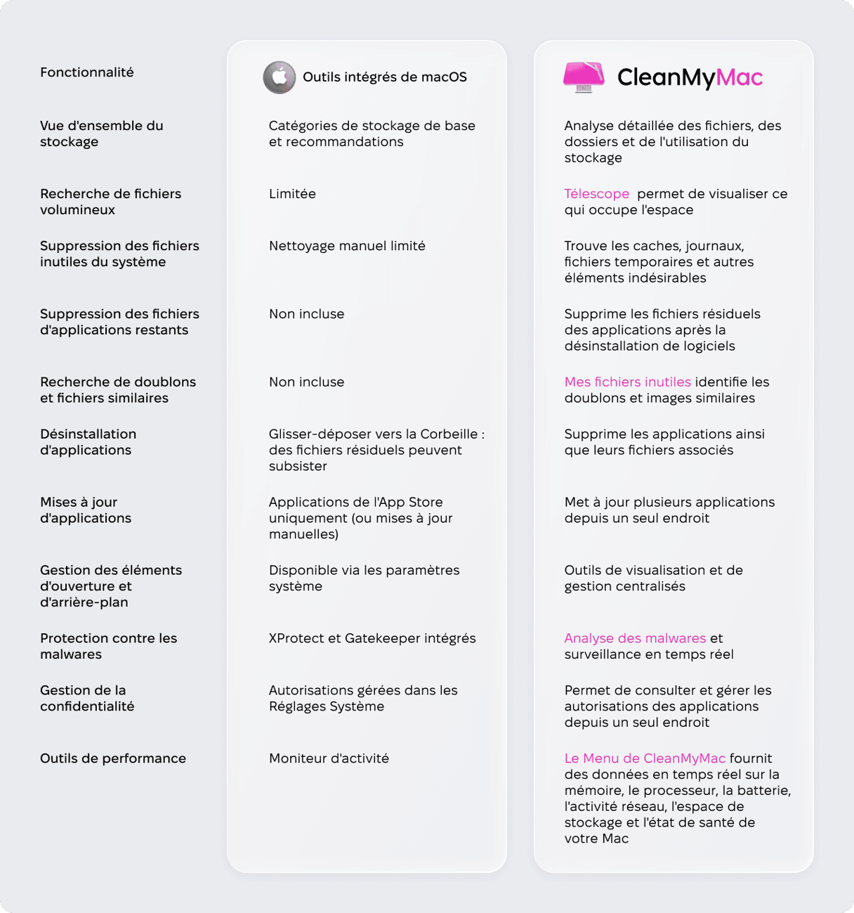 Tableau comparatif des outils macOS int&eacute;gr&eacute;s vs CleanMyMac : aper&ccedil;u du stockage, suppression des fichiers inutiles, recherche de doublons, protection contre les malwares et outils de performance