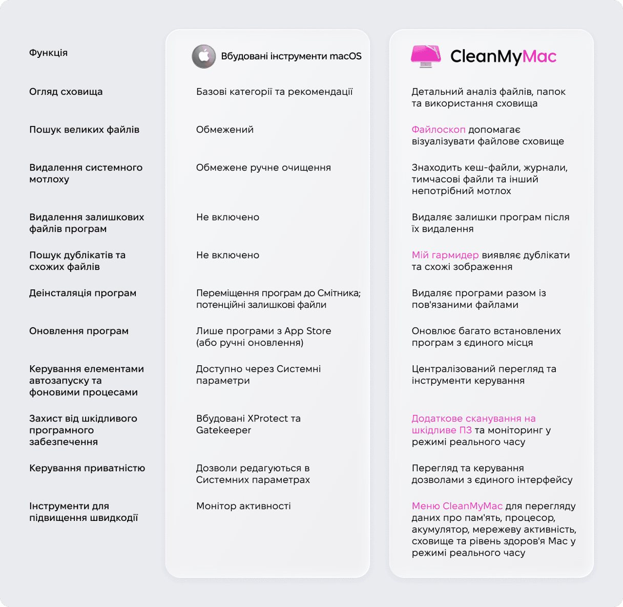 Порівняльна таблиця вбудованих інструментів macOS та CleanMyMac: огляд сховища, видалення непотрібних файлів, пошук дублікатів, захист від шкідливих програм та інструменти продуктивності