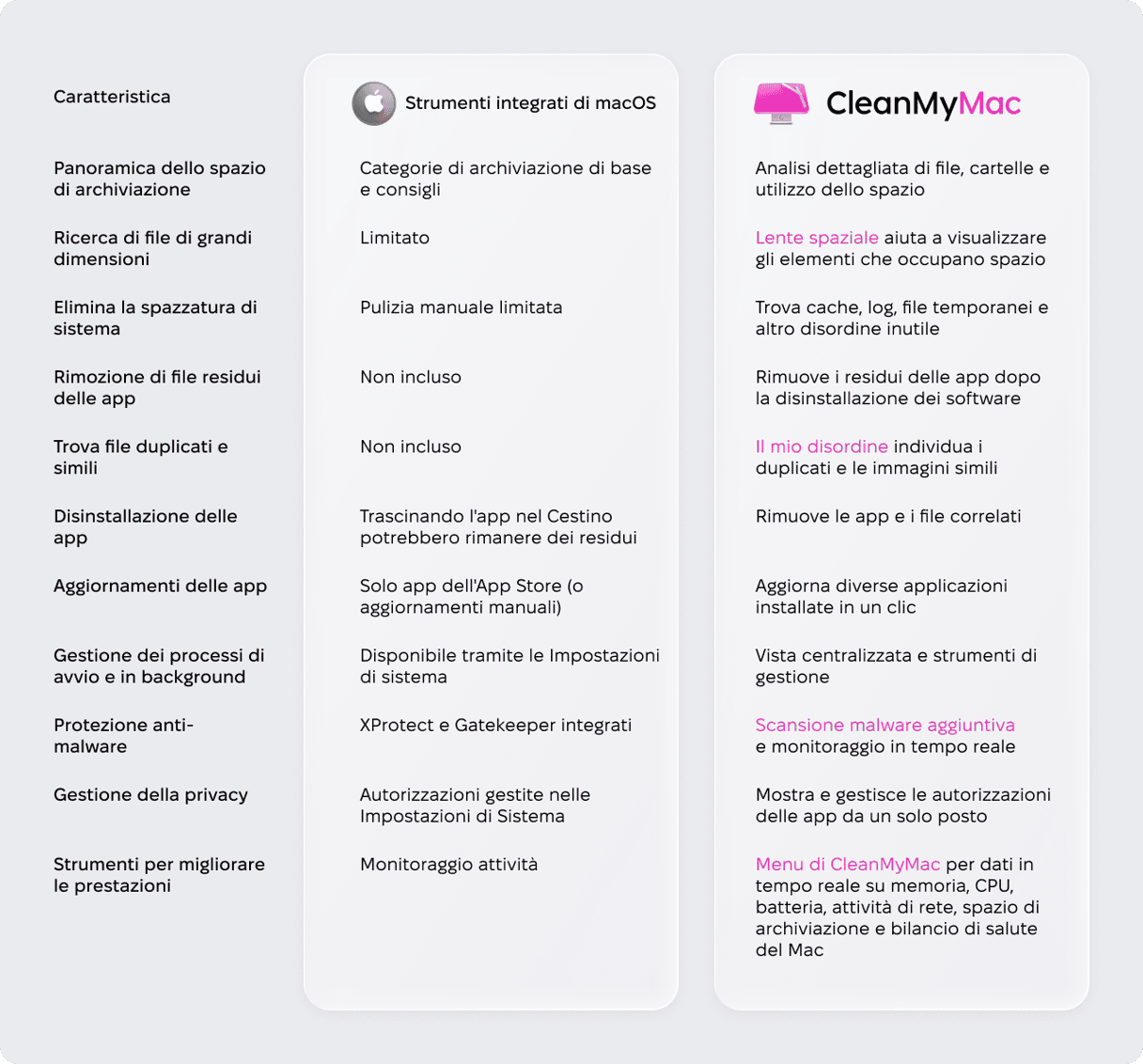 Tabella comparativa degli strumenti integrati di macOS vs CleanMyMac: panoramica dello spazio, rimozione dei file inutili, ricerca di duplicati, protezione da malware e strumenti per le prestazioni