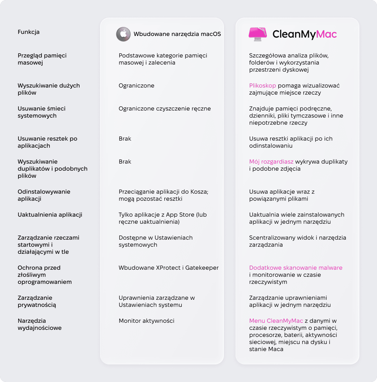 Tabela por&oacute;wnawcza wbudowanych narzędzi macOS i CleanMyMac: przegląd pamięci, usuwanie zbędnych plik&oacute;w, wyszukiwanie duplikat&oacute;w, ochrona przed złośliwym oprogramowaniem i narzędzia wydajności