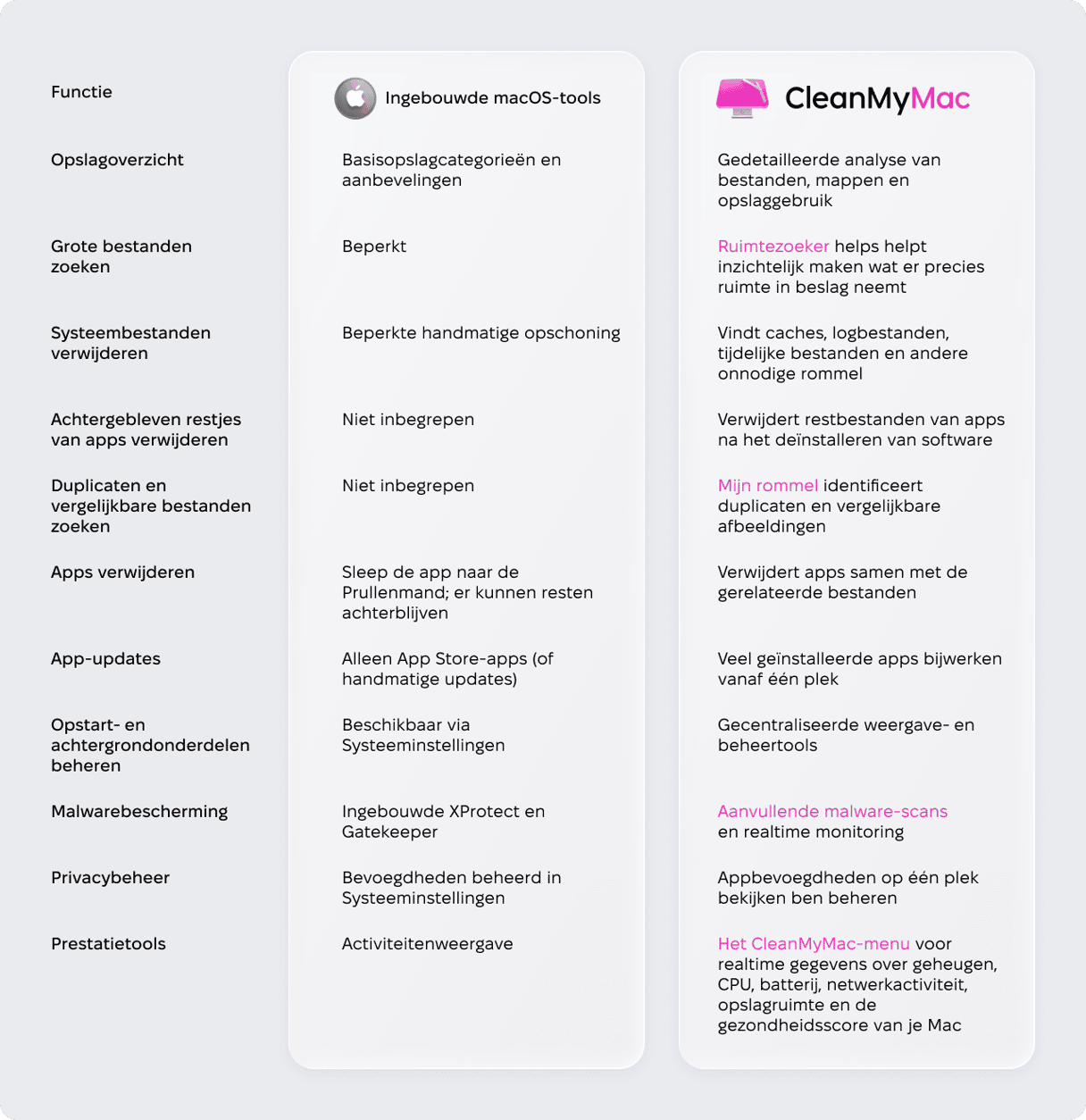 Vergelijkingstabel van ingebouwde macOS-tools vs CleanMyMac: opslagoverzicht, verwijdering van systeemrommel, duplicatenzoeker, malwarebescherming en prestatietools