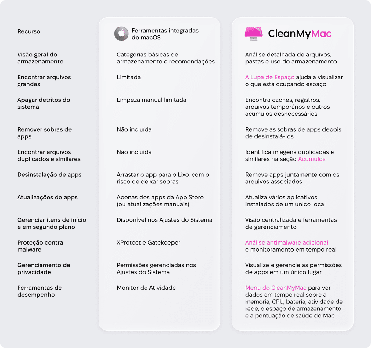 Tabela comparativa de ferramentas nativas do macOS vs CleanMyMac: vis&atilde;o geral do armazenamento, remo&ccedil;&atilde;o de arquivos desnecess&aacute;rios, localizador de duplicatas, prote&ccedil;&atilde;o contra malware e ferramentas de desempenho