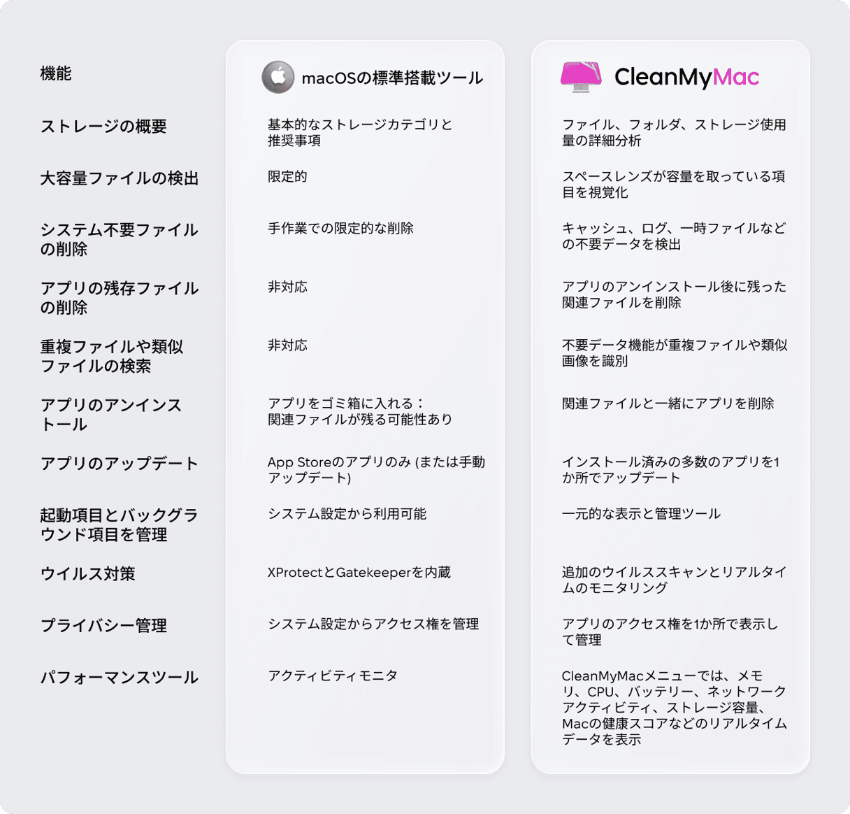 macOS内蔵ツールとCleanMyMacの機能比較表：ストレージ概要、ジャンク削除、重複ファイル検索、マルウェア対策、パフォーマンスツールを一覧表示