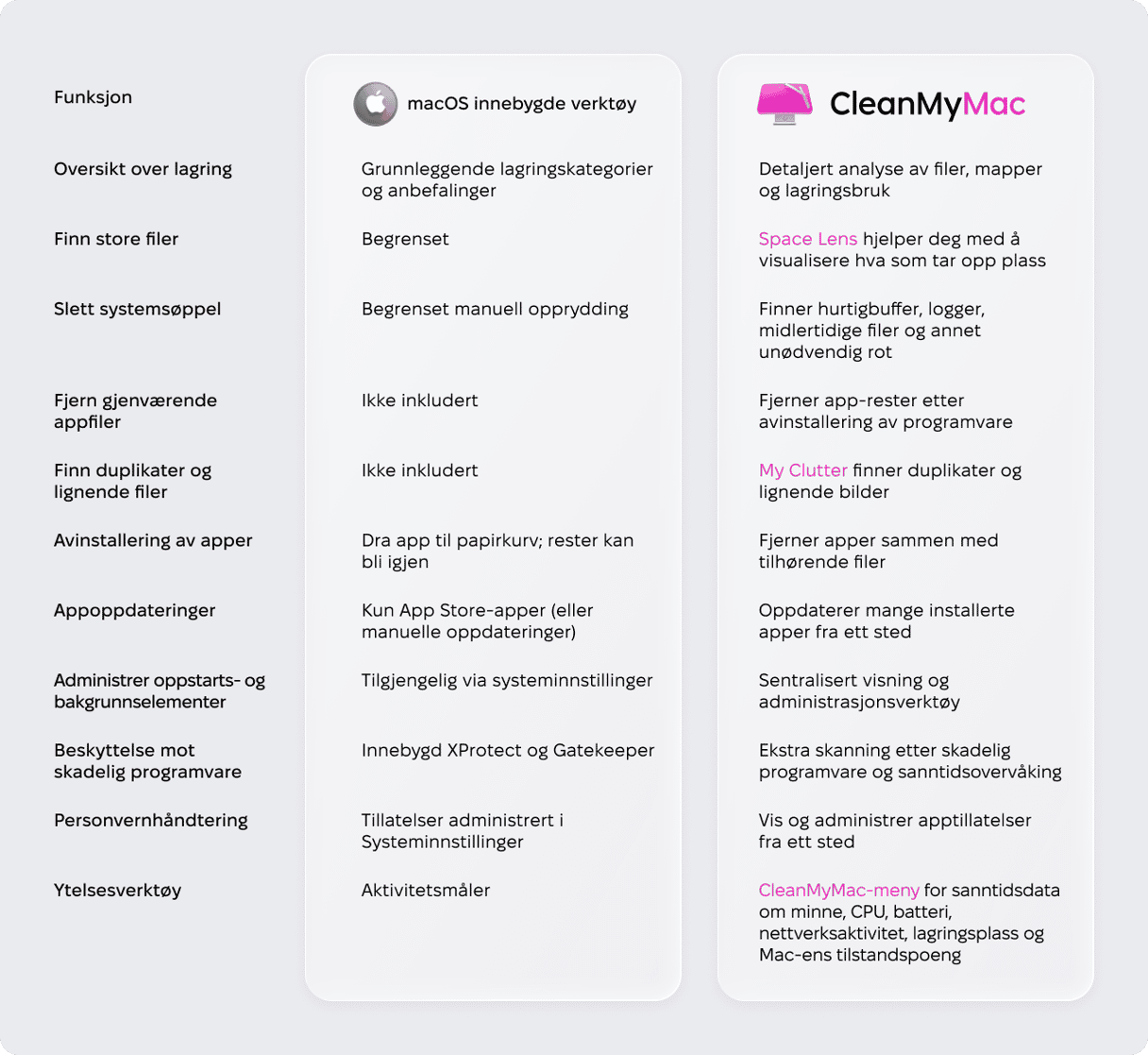 Sammenligningstabell for macOS innebygde verkt&oslash;y vs CleanMyMac: lagringsoversikt, fjerning av s&oslash;ppelfiler, duplikatfinner, beskyttelse mot skadelig programvare og ytelsesverkt&oslash;y
