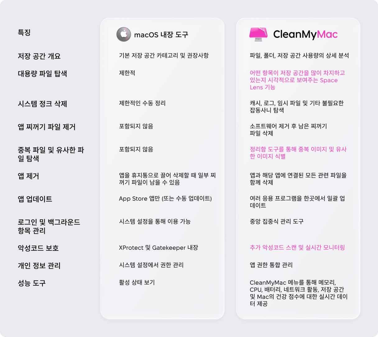 macOS 기본 도구와 CleanMyMac 기능 비교표: 저장공간 개요, 정크 파일 삭제, 중복 파일 찾기, 맬웨어 보호 및 성능 도구 비교
