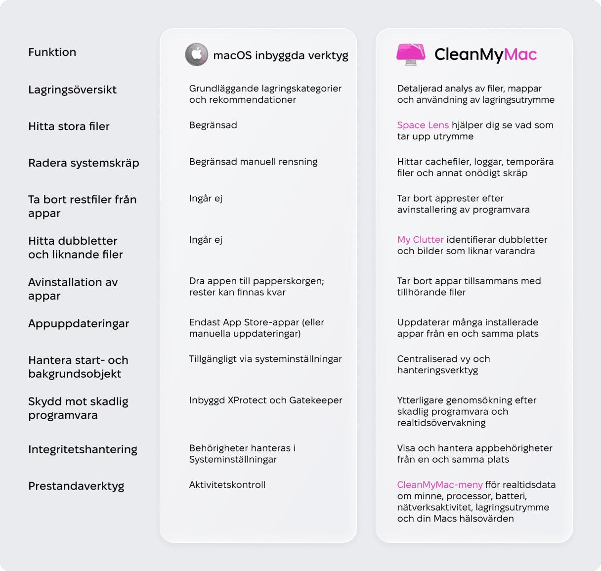 J&auml;mf&ouml;relsetabell f&ouml;r macOS inbyggda verktyg vs CleanMyMac: lagrings&ouml;versikt, borttagning av skr&auml;pfiler, duplicatfinnare, skydd mot skadlig programvara och prestandaverktyg