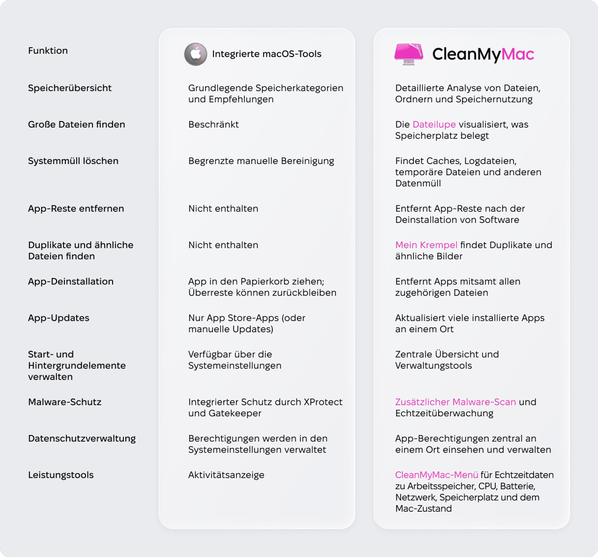 Vergleichstabelle zwischen macOS integrierten Tools und CleanMyMac: Funktionen wie Speicheranalyse, Junk-Bereinigung, Duplikatsuche und Malware-Schutz im &Uuml;berblick