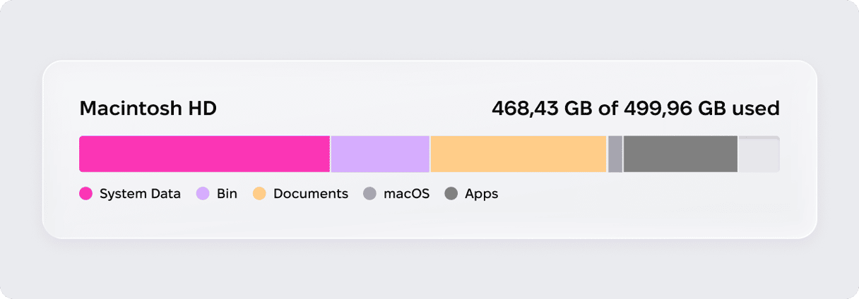 Storage breakdown bar chart for Macintosh HD showing 468.43 GB of 499.96 GB used, divided into System Data, Bin, Documents, macOS, and Apps categories
