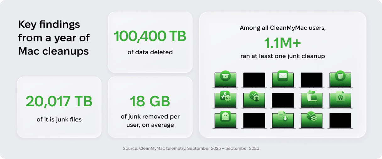 Infographic showing key findings from a year of Mac cleanups, with CleanMyMac telemetry data revealing 100,400 TB of data deleted, 20,017 TB of junk files, 18 GB removed per user on average, and over 1.1 million users running junk cleanups