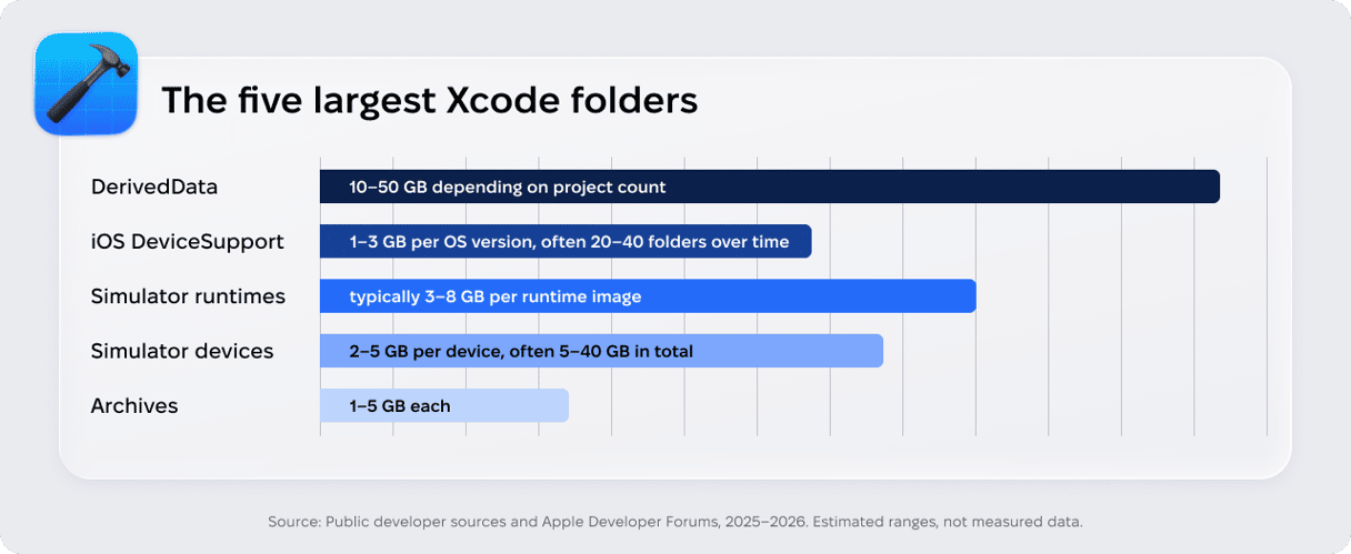 Bar chart showing the five largest Xcode folders on Mac, including DerivedData at 10-50 GB, iOS DeviceSupport, Simulator runtimes, Simulator devices, and Archives with estimated storage sizes