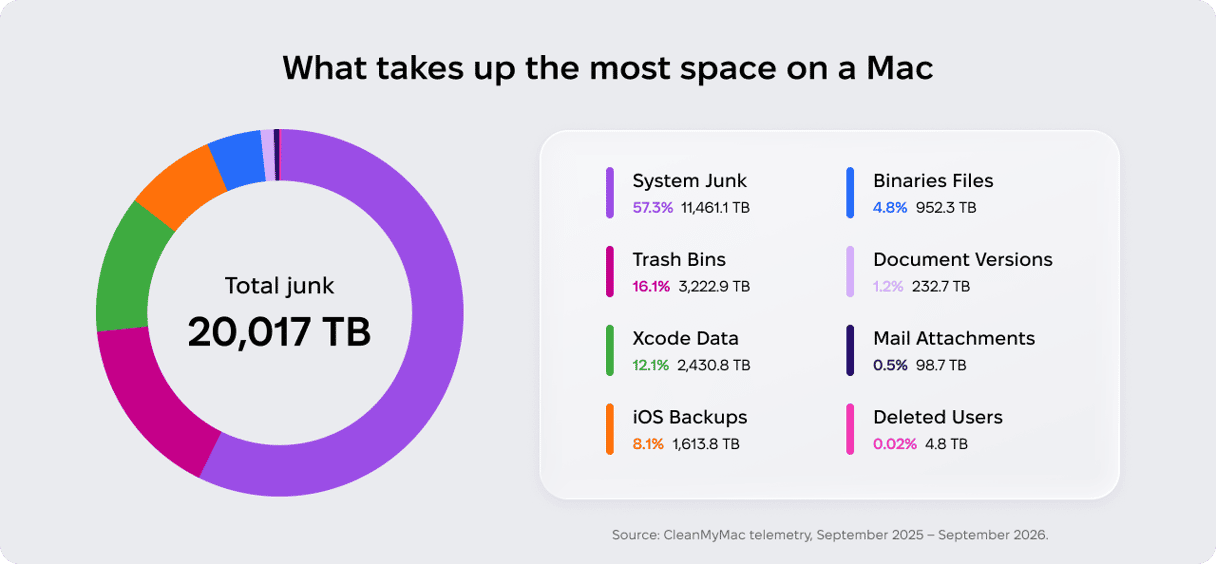 Donut chart showing what takes up the most space on a Mac, with System Junk at 57.3%, Trash Bins at 16.1%, Xcode Data at 12.1%, iOS Backups at 8.1%, Binaries Files, Document Versions, Mail Attachments, and Deleted Users