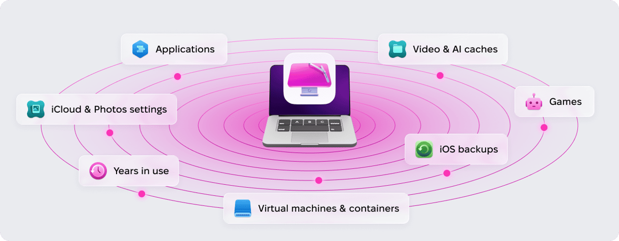 Diagram illustrating what affects Mac storage over time, showing radiating categories including Applications, Video and AI caches, Games, iOS backups, virtual machines and containers, years in use, and iCloud and Photos settings